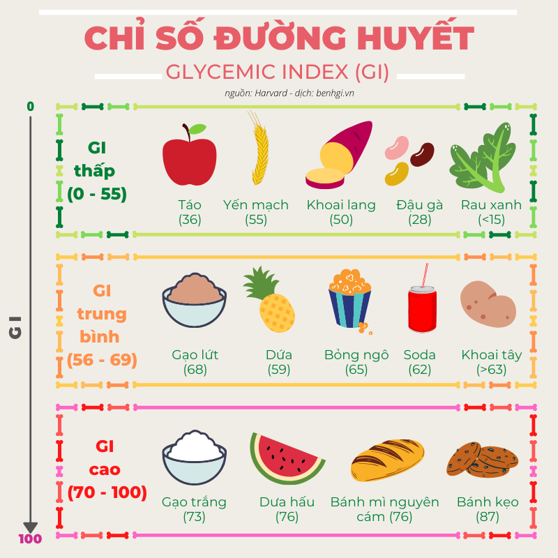 Chỉ số đường huyết của thực phẩm - Người bệnh Đái Tháo Đường cần quan tâm!